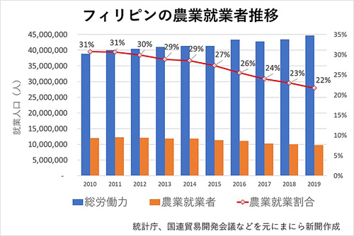 フィリピンの農業就業者推移