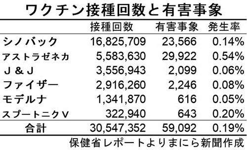 ワクチン接種回数と有害事象